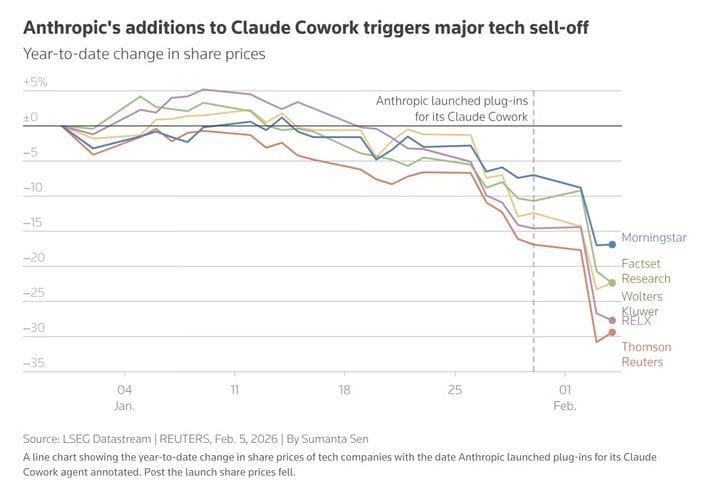 Line chart showing year-to-date share price declines for Morningstar, FactSet, Wolters Kluwer, RELX, and Thomson Reuters following Anthropic's Claude Cowork plugin launch. Source: LSEG Datastream, Reuters.