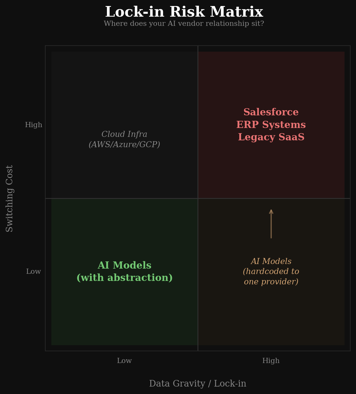 Two-by-two matrix plotting Data Gravity/Lock-in against Switching Cost. Salesforce, ERP Systems, and Legacy SaaS sit in the high/high quadrant. AI Models with abstraction sit in the low/low quadrant. AI Models hardcoded to one provider sit in the high lock-in, low switching cost quadrant with an arrow showing drift toward the danger zone.