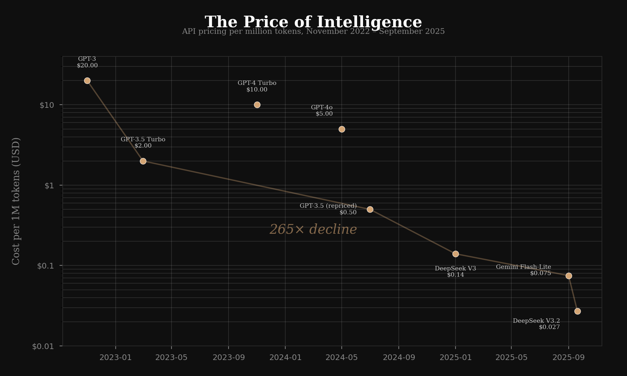 Log-scale chart showing API token pricing collapse from $20 per million tokens in November 2022 to $0.075 in late 2025 — a 265x decline across GPT-3, GPT-3.5 Turbo, GPT-4o, DeepSeek V3, and Gemini Flash-Lite.