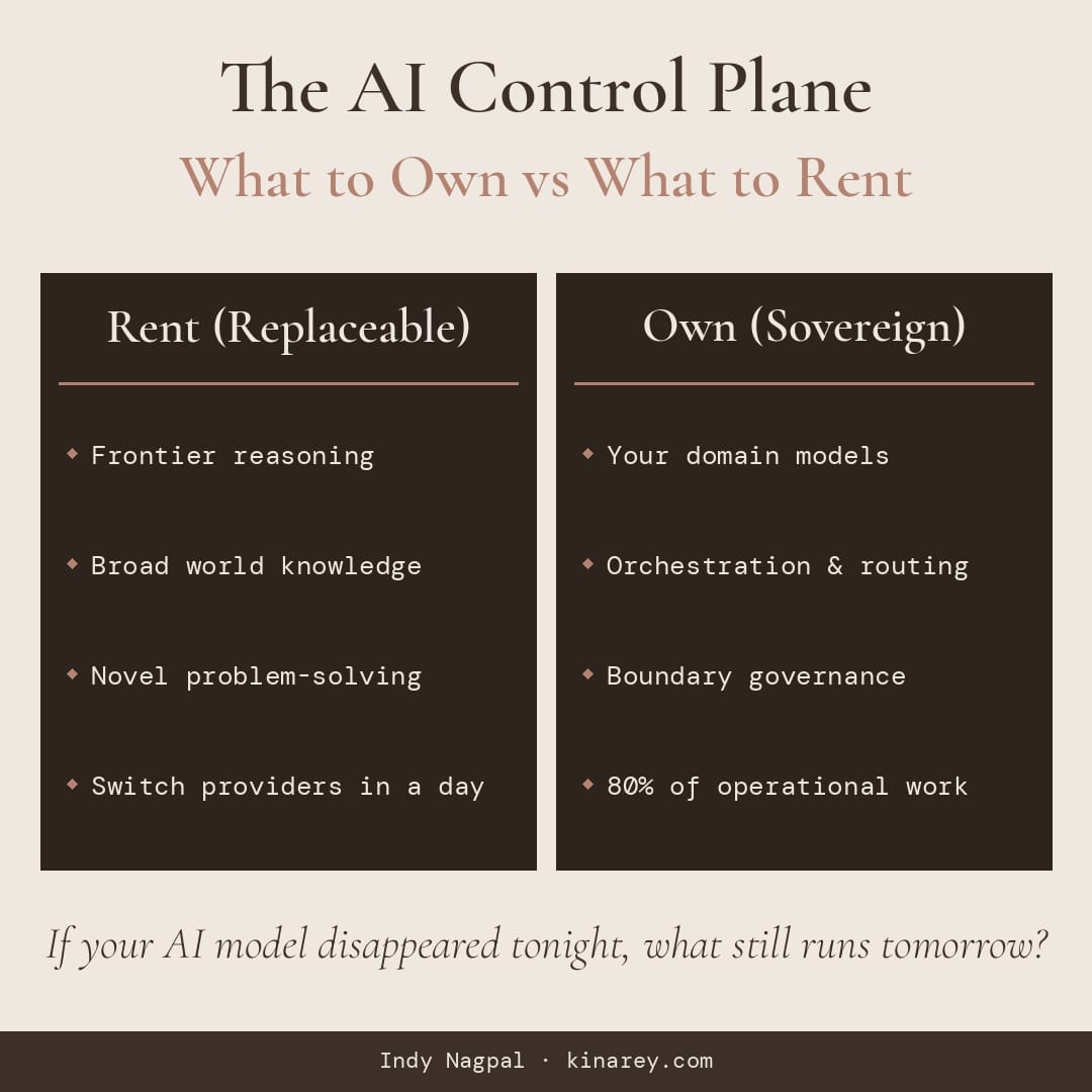 The AI Control Plane: What to Own vs What to Rent. Rent the reasoning layer (replaceable). Own your domain models, orchestration, and boundary governance — 80% of operational work.